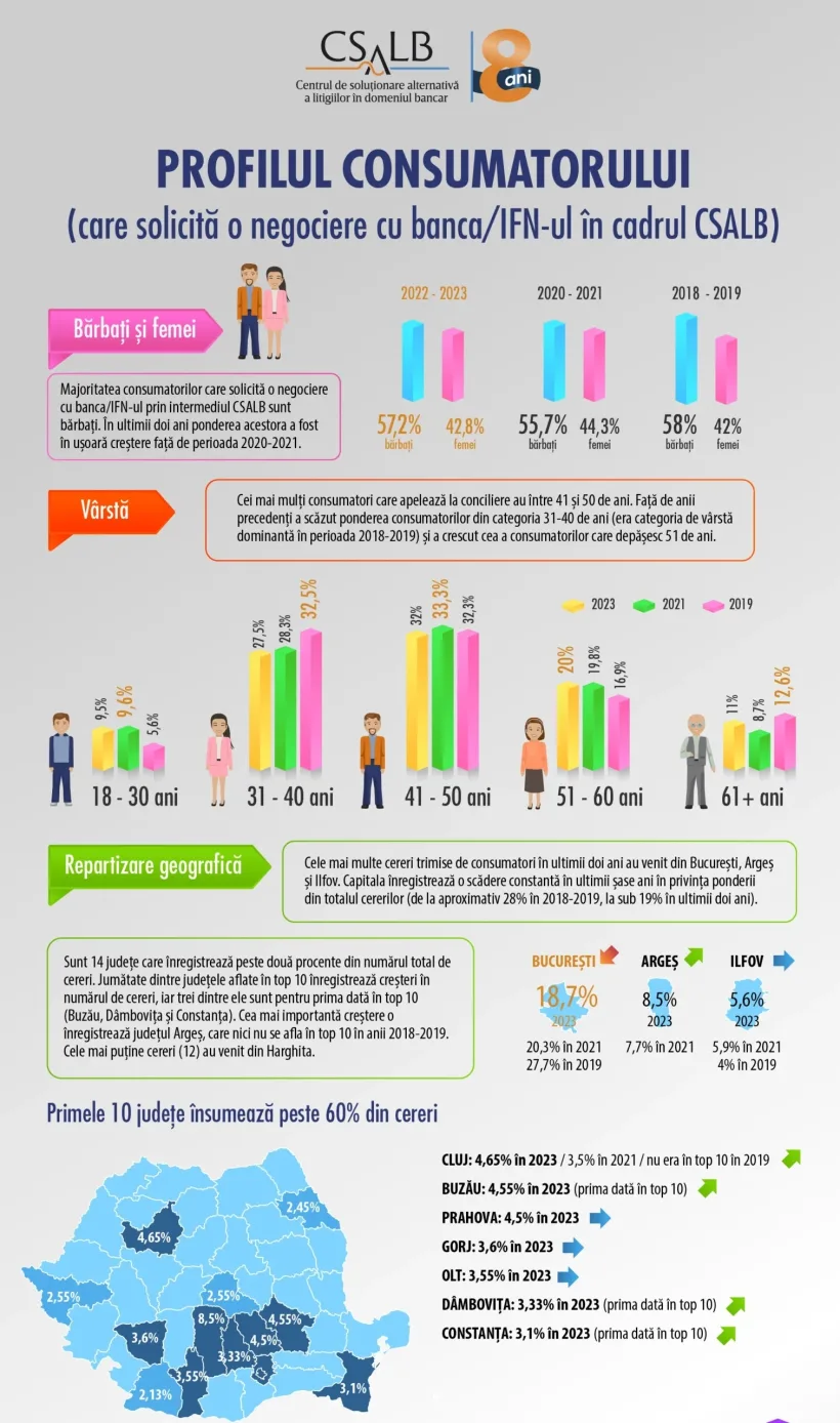 Noul profil al consumatorului CSALB
