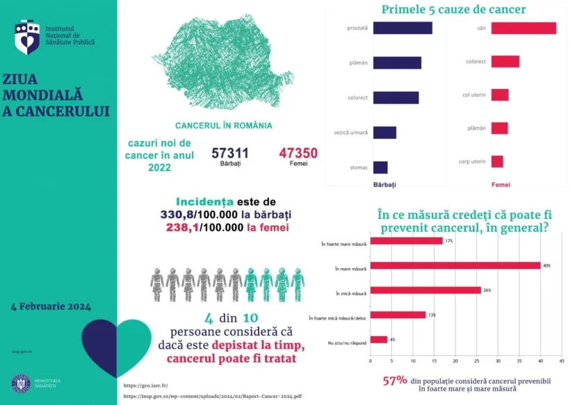 România, sub amenințarea crescută a maladiei secolului: CANCERUL