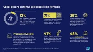 Încrederea în educație, la minim printre români