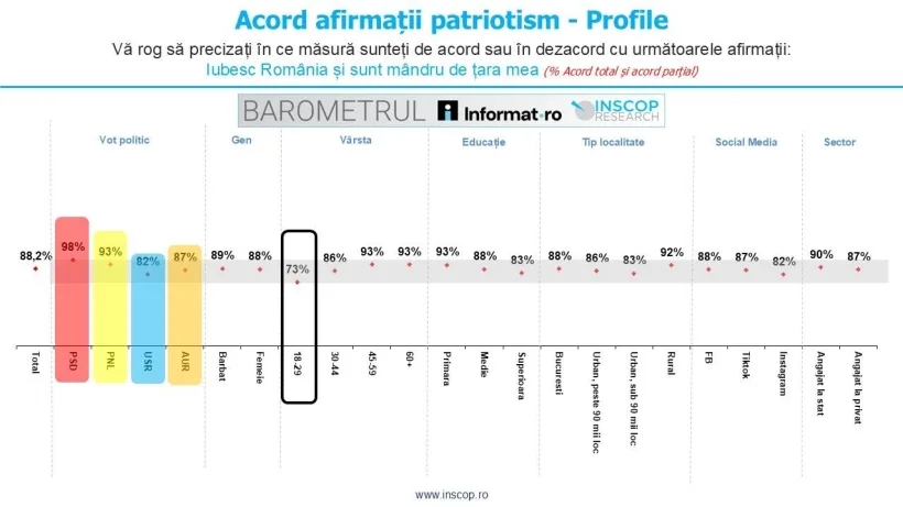 Electoratul PSD și PNL se declară cel mai mândru de România: 98% dintre alegători afirmă patriotismul