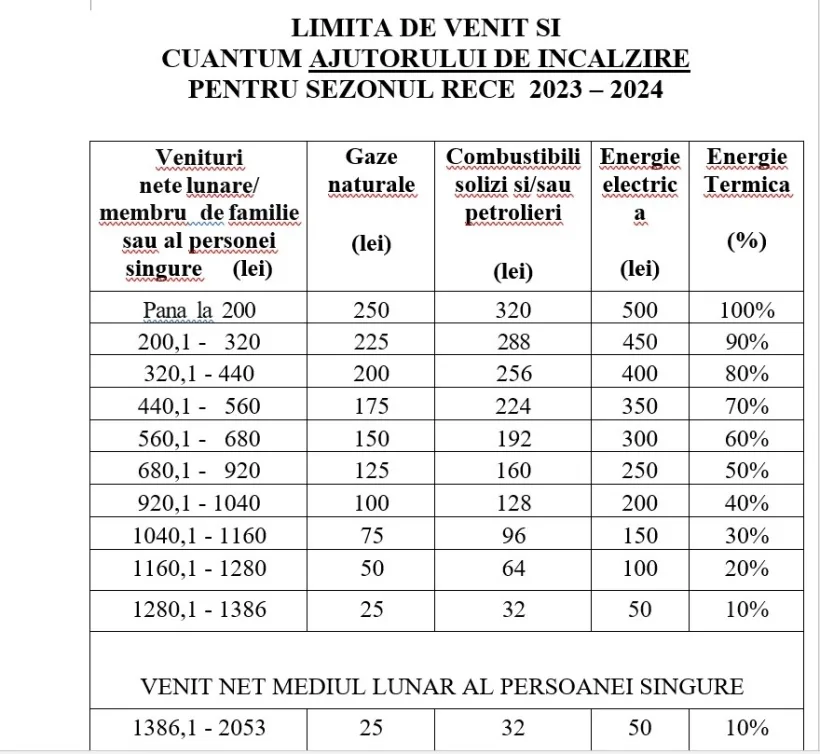 Documentele necesare pentru gălățenii care vor să primească ajutoarele pentru încălzire